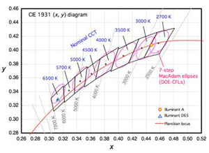 ANSI CIE 1931